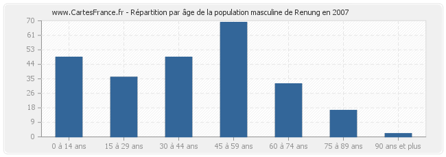 Répartition par âge de la population masculine de Renung en 2007