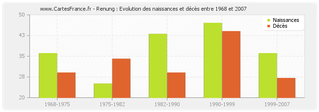 Renung : Evolution des naissances et décès entre 1968 et 2007