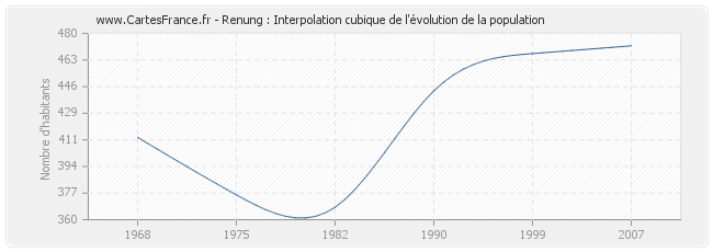 Renung : Interpolation cubique de l'évolution de la population