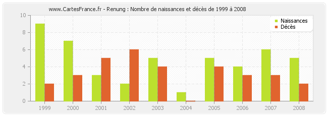 Renung : Nombre de naissances et décès de 1999 à 2008