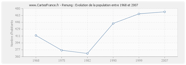 Population Renung