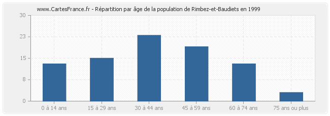 Répartition par âge de la population de Rimbez-et-Baudiets en 1999