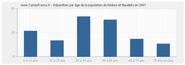 Répartition par âge de la population de Rimbez-et-Baudiets en 2007