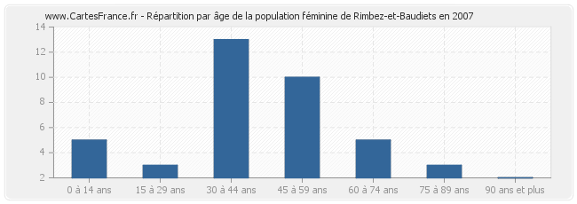 Répartition par âge de la population féminine de Rimbez-et-Baudiets en 2007