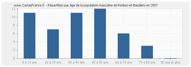 Répartition par âge de la population masculine de Rimbez-et-Baudiets en 2007