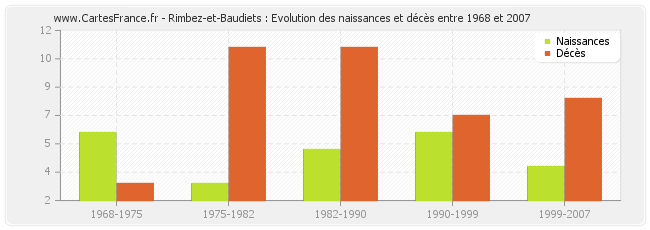 Rimbez-et-Baudiets : Evolution des naissances et décès entre 1968 et 2007