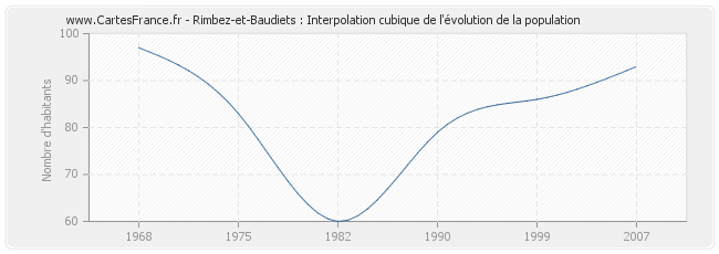 Rimbez-et-Baudiets : Interpolation cubique de l'évolution de la population