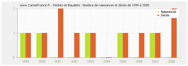 Rimbez-et-Baudiets : Nombre de naissances et décès de 1999 à 2008