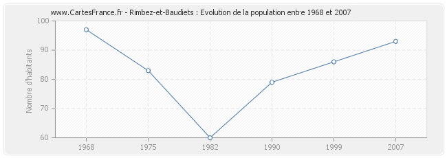 Population Rimbez-et-Baudiets