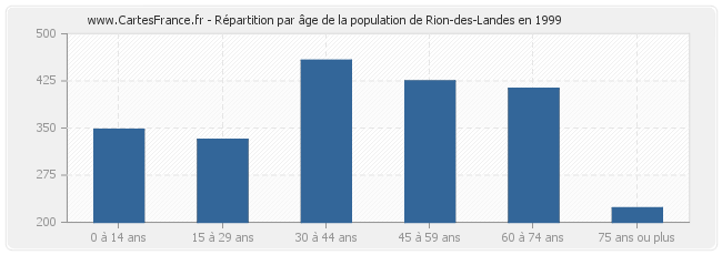 Répartition par âge de la population de Rion-des-Landes en 1999