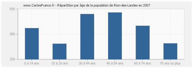 Répartition par âge de la population de Rion-des-Landes en 2007