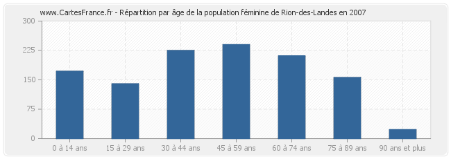 Répartition par âge de la population féminine de Rion-des-Landes en 2007