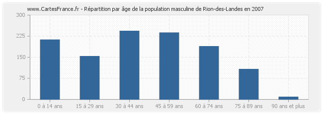 Répartition par âge de la population masculine de Rion-des-Landes en 2007