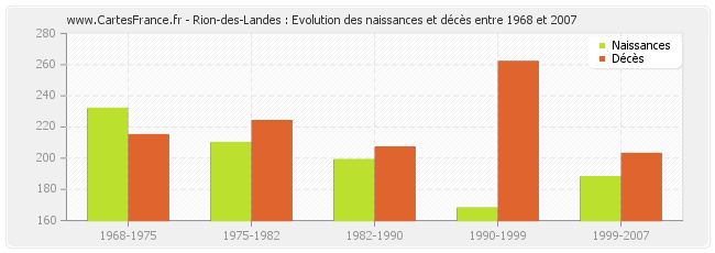 Rion-des-Landes : Evolution des naissances et décès entre 1968 et 2007