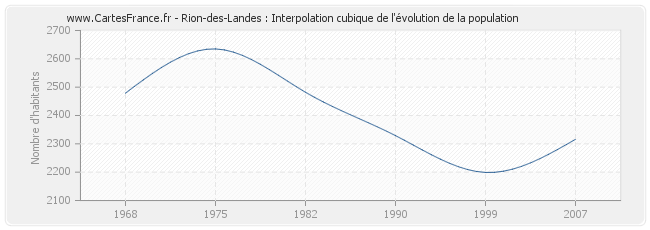 Rion-des-Landes : Interpolation cubique de l'évolution de la population