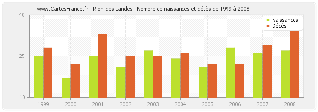 Rion-des-Landes : Nombre de naissances et décès de 1999 à 2008
