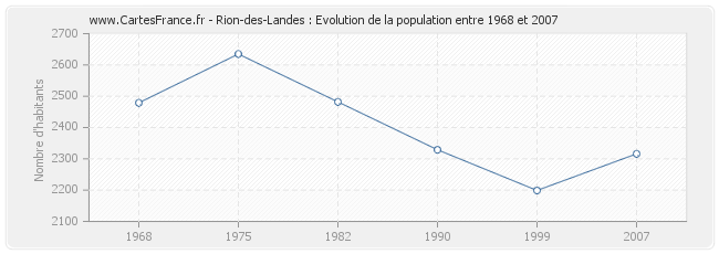 Population Rion-des-Landes