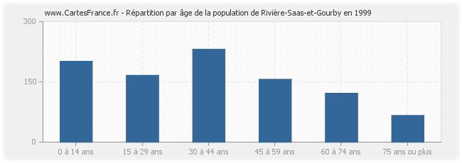 Répartition par âge de la population de Rivière-Saas-et-Gourby en 1999