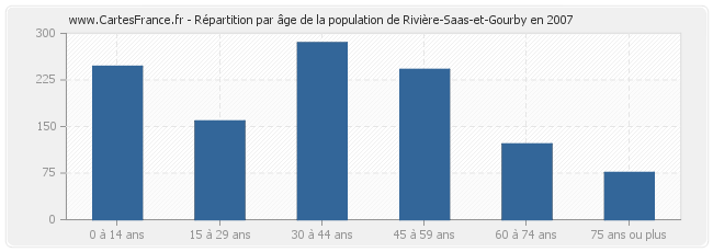 Répartition par âge de la population de Rivière-Saas-et-Gourby en 2007