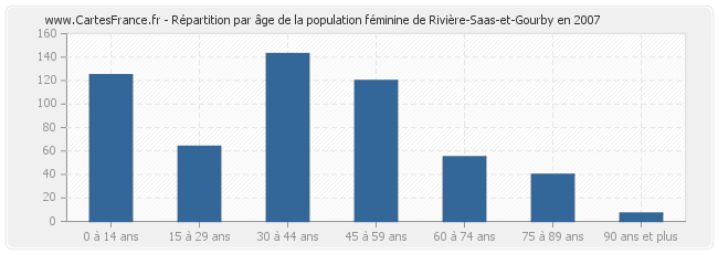 Répartition par âge de la population féminine de Rivière-Saas-et-Gourby en 2007