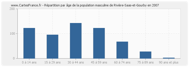 Répartition par âge de la population masculine de Rivière-Saas-et-Gourby en 2007