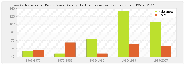 Rivière-Saas-et-Gourby : Evolution des naissances et décès entre 1968 et 2007