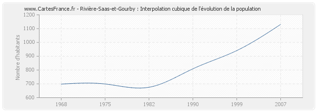 Rivière-Saas-et-Gourby : Interpolation cubique de l'évolution de la population