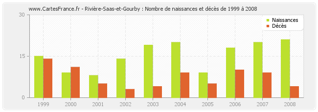 Rivière-Saas-et-Gourby : Nombre de naissances et décès de 1999 à 2008