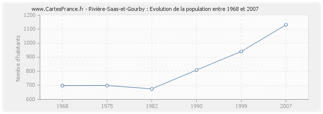 Population Rivière-Saas-et-Gourby