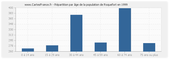 Répartition par âge de la population de Roquefort en 1999