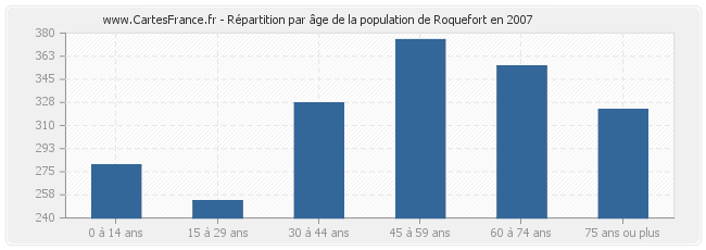 Répartition par âge de la population de Roquefort en 2007