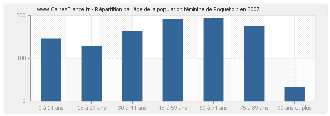 Répartition par âge de la population féminine de Roquefort en 2007