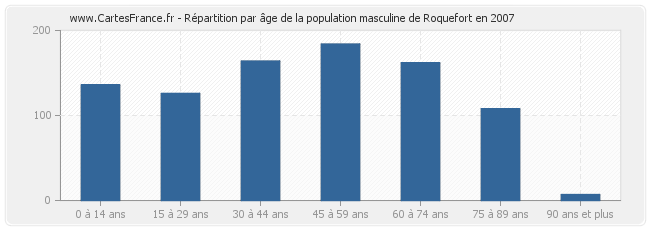 Répartition par âge de la population masculine de Roquefort en 2007