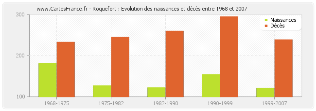 Roquefort : Evolution des naissances et décès entre 1968 et 2007