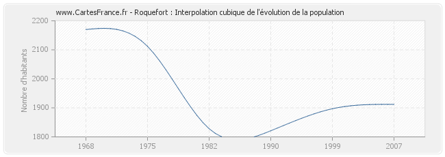 Roquefort : Interpolation cubique de l'évolution de la population