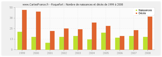 Roquefort : Nombre de naissances et décès de 1999 à 2008