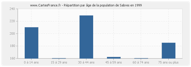 Répartition par âge de la population de Sabres en 1999