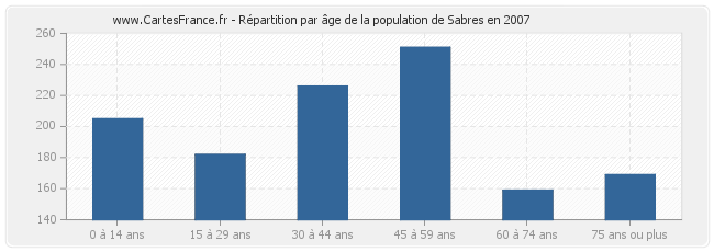 Répartition par âge de la population de Sabres en 2007