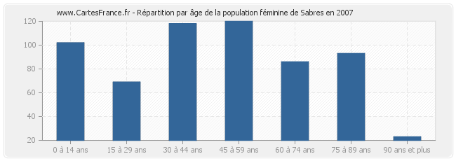 Répartition par âge de la population féminine de Sabres en 2007