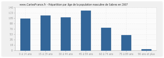 Répartition par âge de la population masculine de Sabres en 2007
