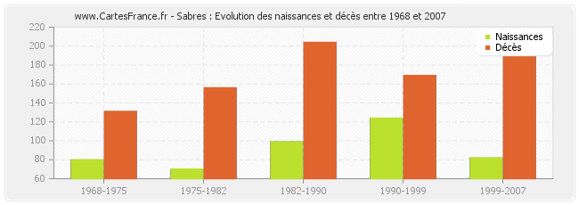 Sabres : Evolution des naissances et décès entre 1968 et 2007