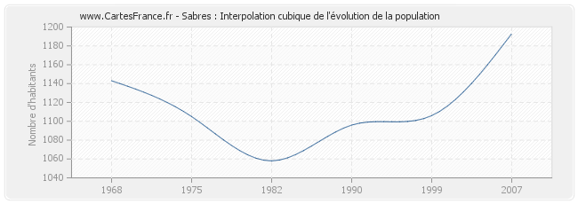 Sabres : Interpolation cubique de l'évolution de la population