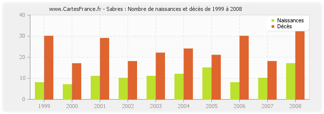 Sabres : Nombre de naissances et décès de 1999 à 2008