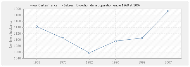 Population Sabres