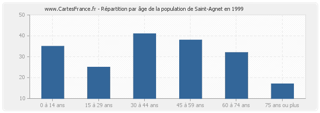 Répartition par âge de la population de Saint-Agnet en 1999