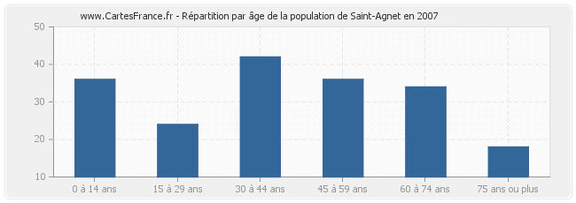 Répartition par âge de la population de Saint-Agnet en 2007