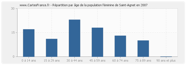Répartition par âge de la population féminine de Saint-Agnet en 2007