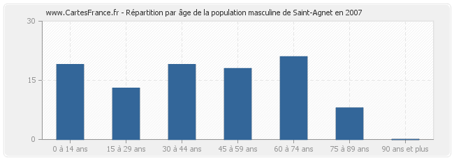 Répartition par âge de la population masculine de Saint-Agnet en 2007