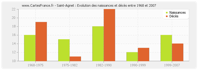 Saint-Agnet : Evolution des naissances et décès entre 1968 et 2007
