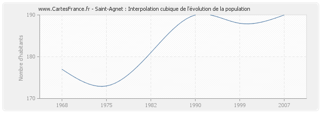 Saint-Agnet : Interpolation cubique de l'évolution de la population